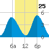 Murrells Inlet tide chart for Wednesday, October 25, 2023