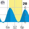 Murrells Inlet tide chart for Saturday, October 28, 2023