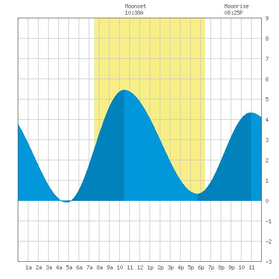 Murrells Inlet tide chart for Tuesday, October 31, 2023