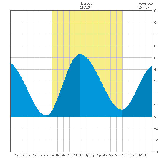 Murrells Inlet tide chart for Tuesday, October 3, 2023