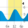 Murrells Inlet tide chart for Wednesday, October 4, 2023