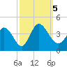 Murrells Inlet tide chart for Thursday, October 5, 2023