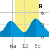 Murrells Inlet tide chart for Monday, October 9, 2023