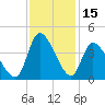 Murrells Inlet tide chart for Wednesday, November 15, 2023