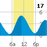 Murrells Inlet tide chart for Friday, November 17, 2023