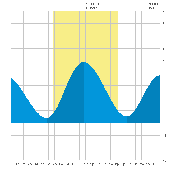 Murrells Inlet tide chart for Saturday, November 18, 2023