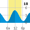 Murrells Inlet tide chart for Saturday, November 18, 2023