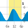 Murrells Inlet tide chart for Wednesday, November 1, 2023