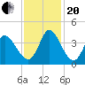 Murrells Inlet tide chart for Monday, November 20, 2023