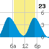 Murrells Inlet tide chart for Thursday, November 23, 2023