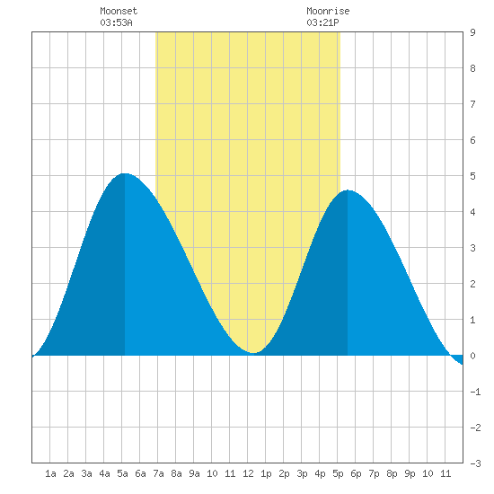 Murrells Inlet tide chart for Friday, November 24, 2023