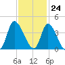 Murrells Inlet tide chart for Friday, November 24, 2023