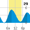 Murrells Inlet tide chart for Wednesday, November 29, 2023