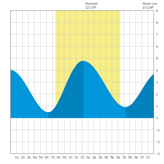 Murrells Inlet tide chart for Thursday, November 2, 2023