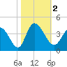 Murrells Inlet tide chart for Thursday, November 2, 2023