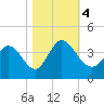 Murrells Inlet tide chart for Saturday, November 4, 2023