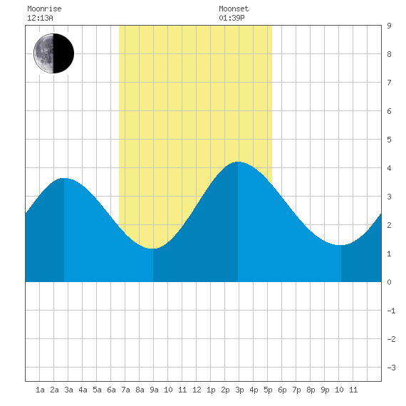 Murrells Inlet tide chart for Sunday, November 5, 2023