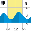 Murrells Inlet tide chart for Sunday, November 5, 2023