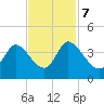 Murrells Inlet tide chart for Tuesday, November 7, 2023