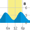 Murrells Inlet tide chart for Wednesday, November 8, 2023