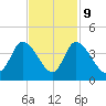 Murrells Inlet tide chart for Thursday, November 9, 2023