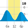 Murrells Inlet tide chart for Sunday, December 10, 2023