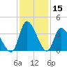 Murrells Inlet tide chart for Friday, December 15, 2023