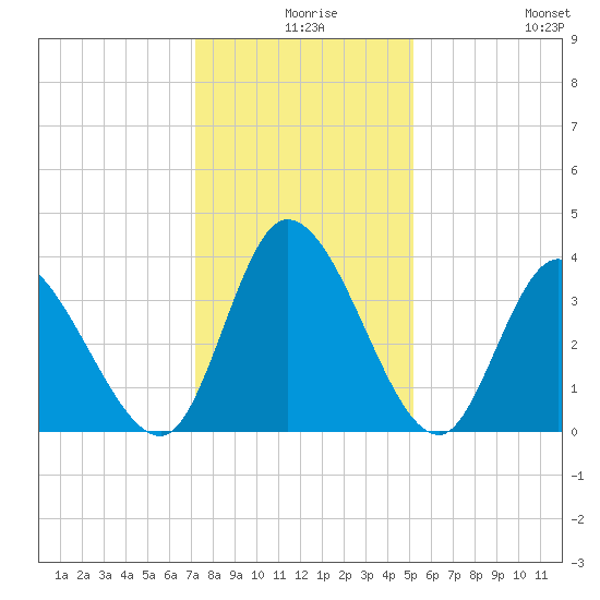 Murrells Inlet tide chart for Sunday, December 17, 2023