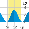 Murrells Inlet tide chart for Sunday, December 17, 2023