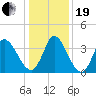 Murrells Inlet tide chart for Tuesday, December 19, 2023