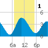 Murrells Inlet tide chart for Friday, December 1, 2023