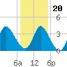 Murrells Inlet tide chart for Wednesday, December 20, 2023