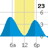 Murrells Inlet tide chart for Saturday, December 23, 2023