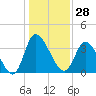 Murrells Inlet tide chart for Thursday, December 28, 2023