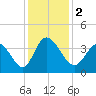 Murrells Inlet tide chart for Saturday, December 2, 2023