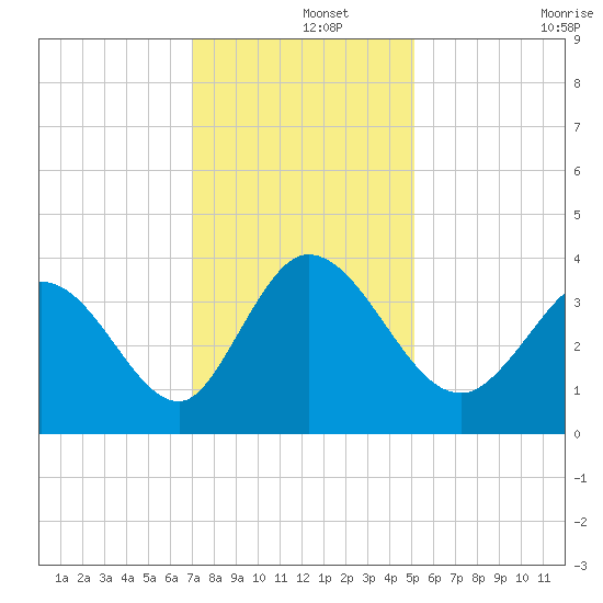 Murrells Inlet tide chart for Sunday, December 3, 2023