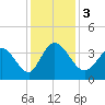 Murrells Inlet tide chart for Sunday, December 3, 2023