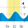 Murrells Inlet tide chart for Monday, December 4, 2023