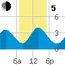 Murrells Inlet tide chart for Tuesday, December 5, 2023
