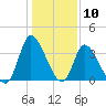 Murrells Inlet tide chart for Wednesday, January 10, 2024