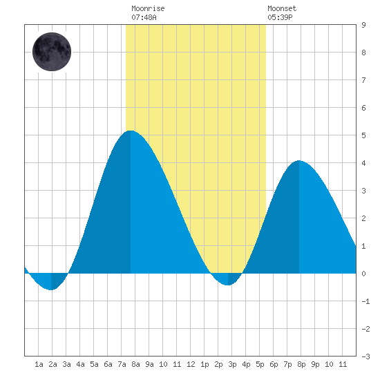 Murrells Inlet tide chart for Thursday, January 11, 2024