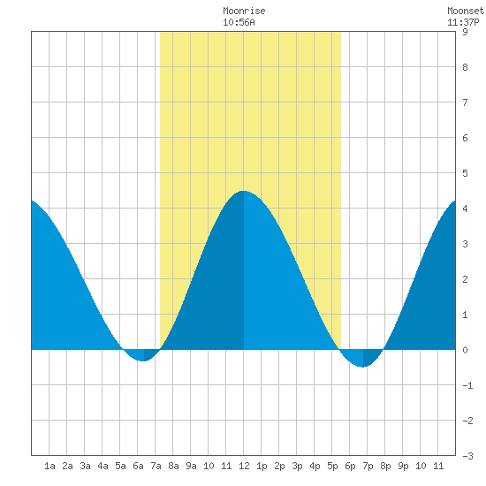 Murrells Inlet tide chart for Tuesday, January 16, 2024