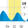 Murrells Inlet tide chart for Friday, January 19, 2024