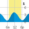 Murrells Inlet tide chart for Monday, January 1, 2024