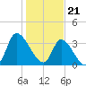 Murrells Inlet tide chart for Sunday, January 21, 2024