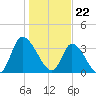 Murrells Inlet tide chart for Monday, January 22, 2024