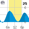 Murrells Inlet tide chart for Thursday, January 25, 2024