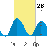 Murrells Inlet tide chart for Friday, January 26, 2024