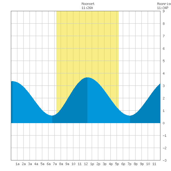 Murrells Inlet tide chart for Tuesday, January 2, 2024