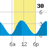 Murrells Inlet tide chart for Tuesday, January 30, 2024